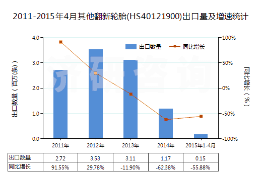 2011-2015年4月其他翻新輪胎(HS40121900)出口量及增速統(tǒng)計
